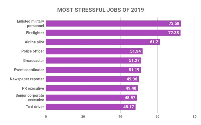 Most stressful jobs of 2019