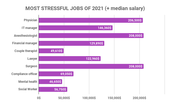 Most stressful jobs of 2021 (median salary)