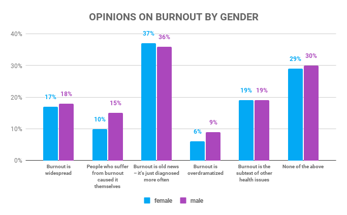 Opinions on burnout by gender