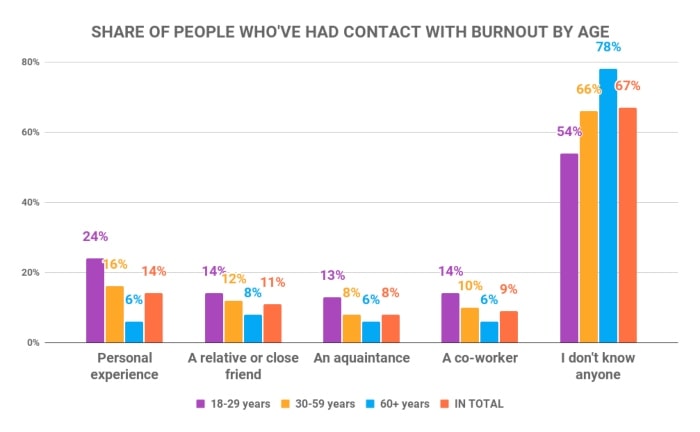 Share of people who've had contact with burnout by age