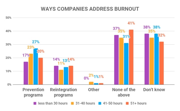 Ways companies address burnout