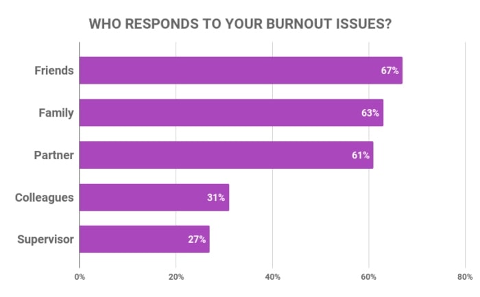 Who responds to your burnout issues