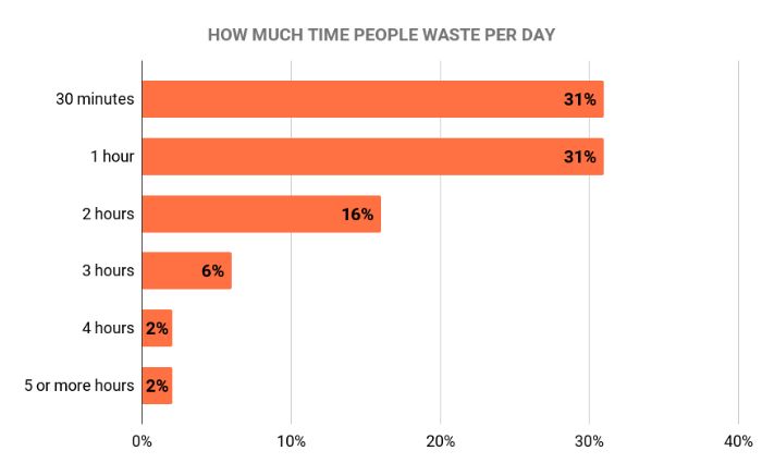 time wasted per day