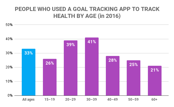People who used a goal tracking app to track health, by age