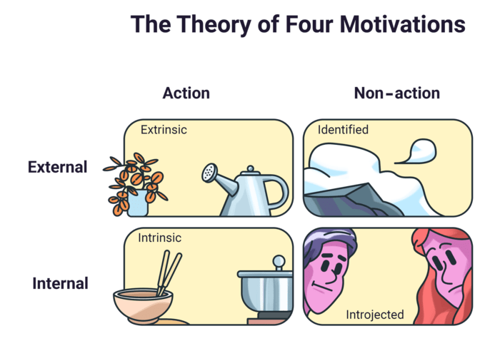The Theory of Four Motivations