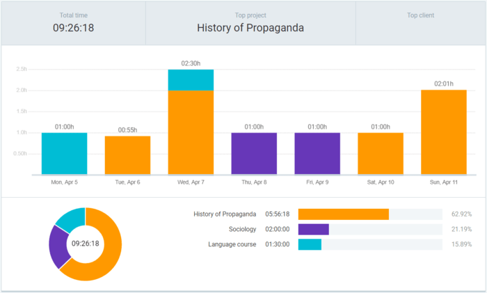 An overview of tasks and times spent on each of them in Clockify