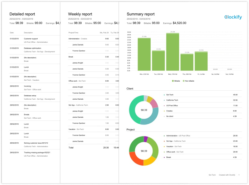 Clockify Reports give you a detailed overview of how you and your team spend your time
