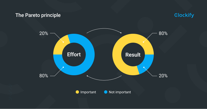 Pareto Principle