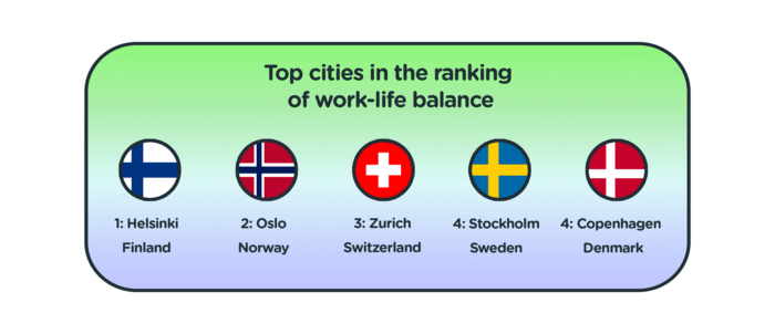 Top cities in the ranking for work-life balance