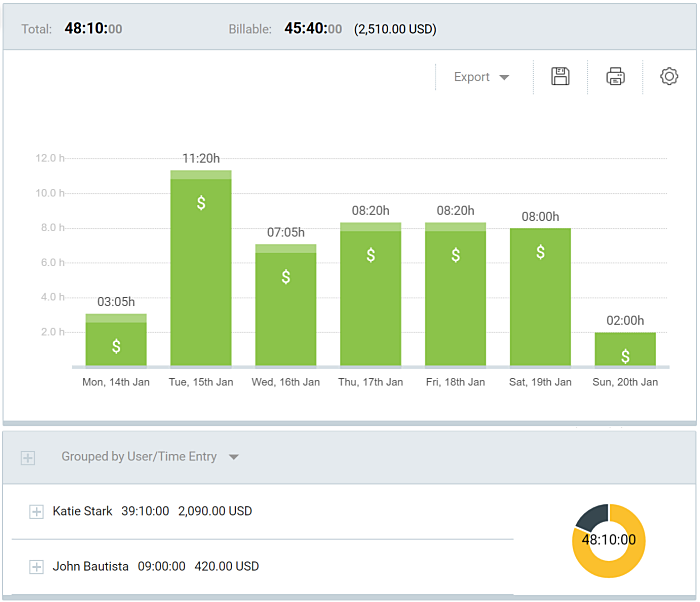 Thanks to Clockify's detailed report feature, you can easily provide your client with concrete proof of your work