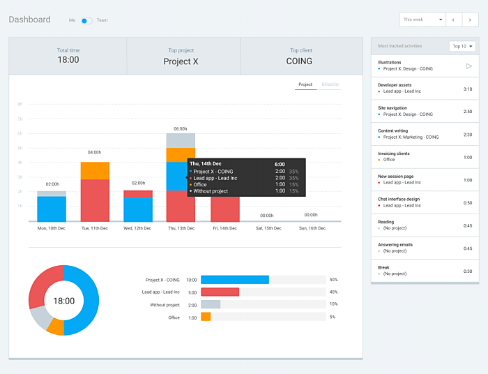 Clockify’s Dashboard view allows you to see how your entire team organizes their time
