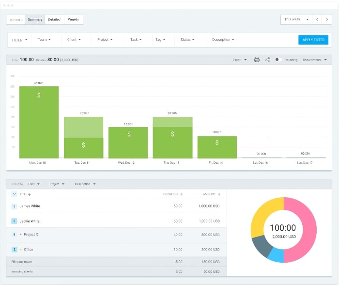 Clockify’s reporting option helps you track progress and expenses