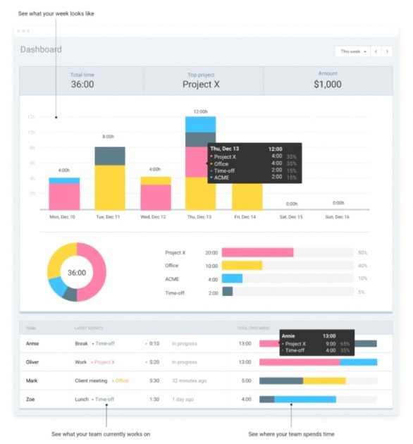 In Clockify, you can analyze your week and obtain real numbers in just a couple of clicks