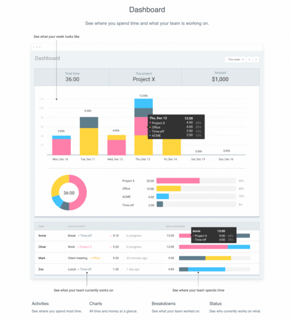 Dashboard in Clockify