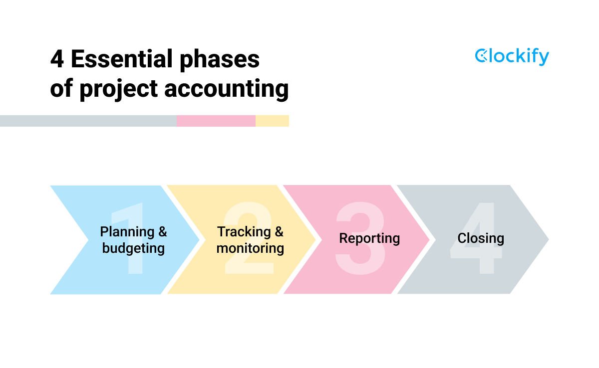 4 Essential phases of project accounting