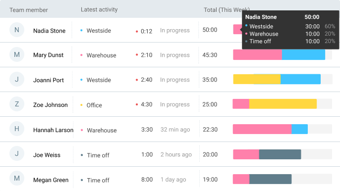 Employees' activities time clock kiosk