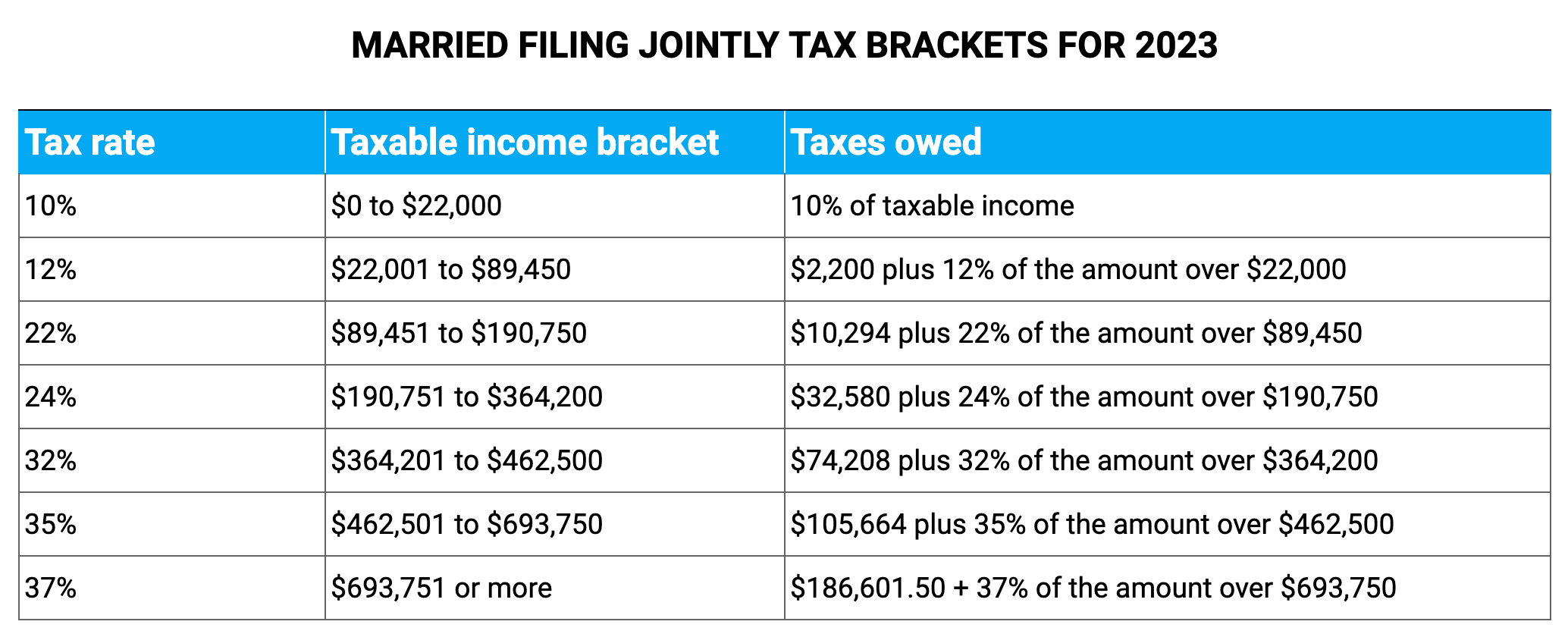 Married filing jointly table tax bracket