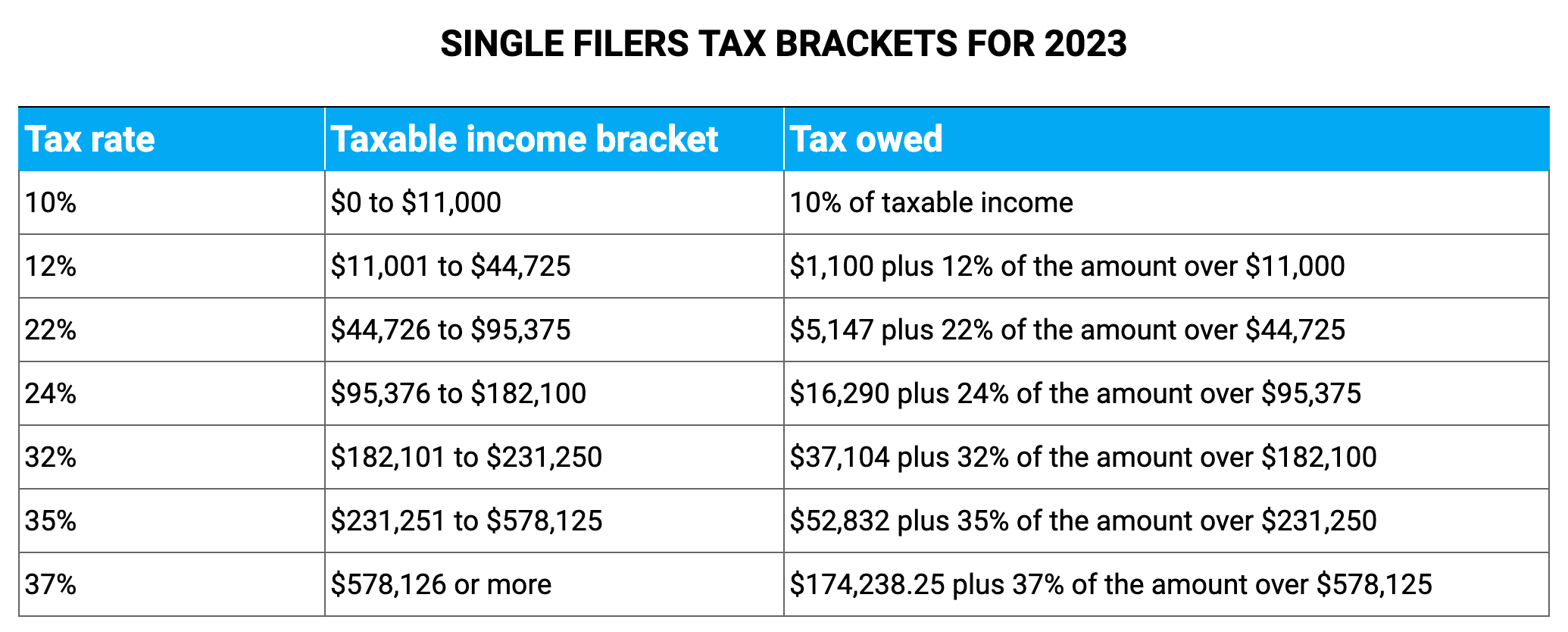 Single filers table tax bracket