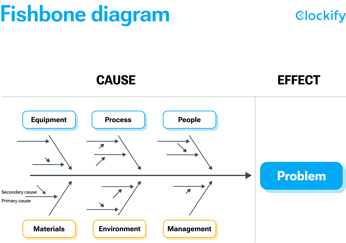 Fishbone diagram