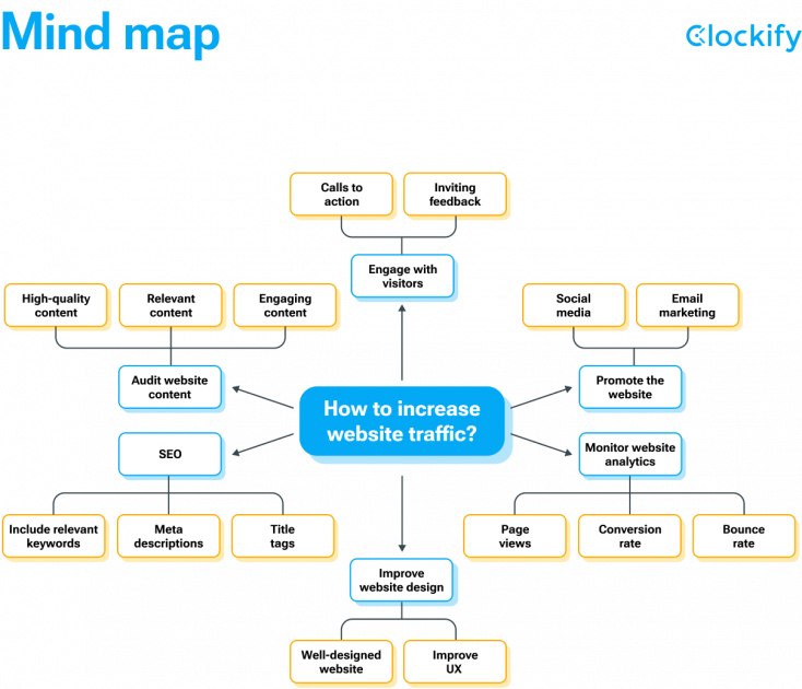 17 Best Brainstorming Techniques For Teams - Clockify