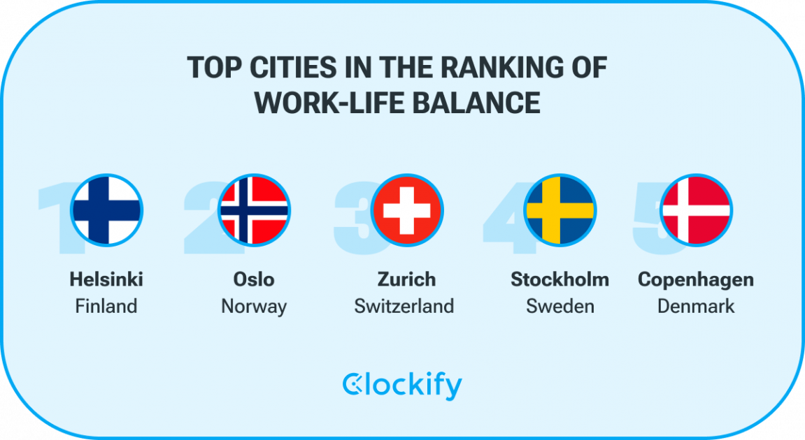 The top 5 cities with the best work-life balance