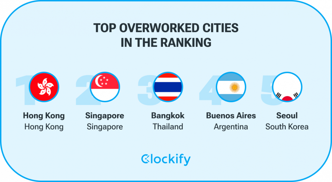 The top 5 overworked cities