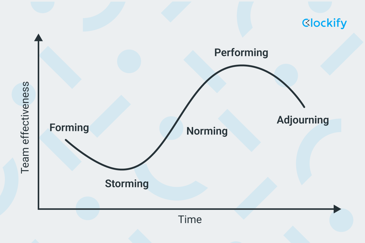 5 stages of group development diagram