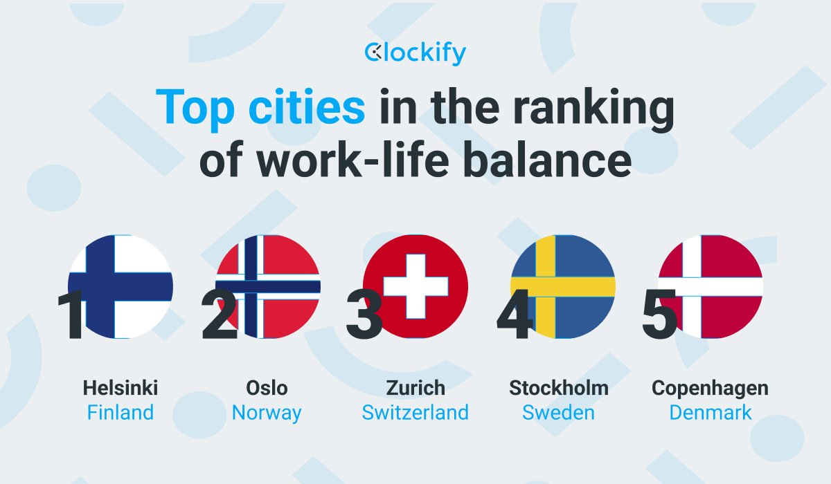 Top cities in the ranking of work-life balance