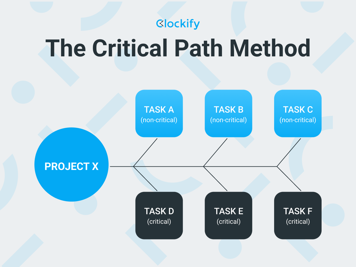 The Critical Path Method