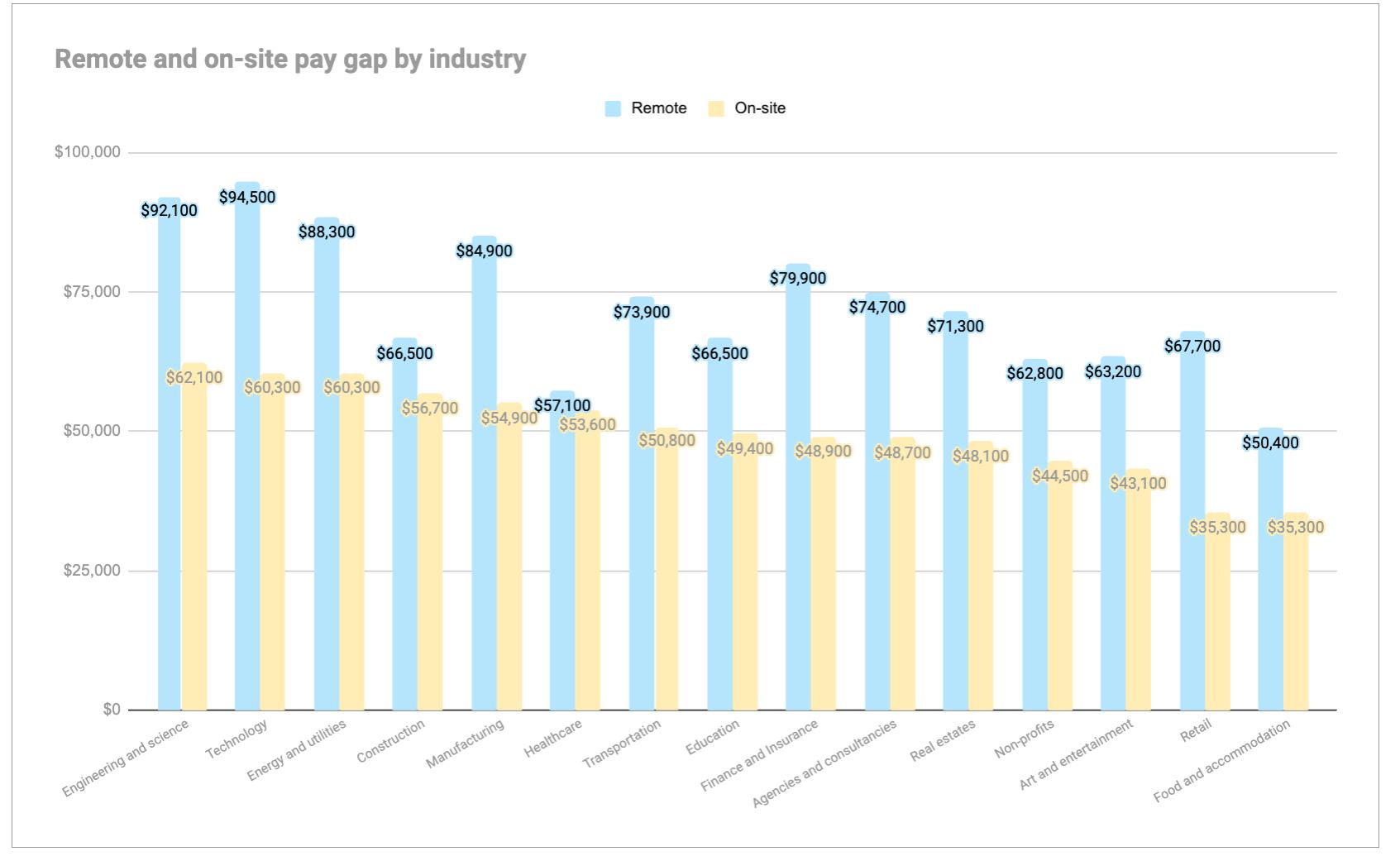 Remote work pay-gap by industry
