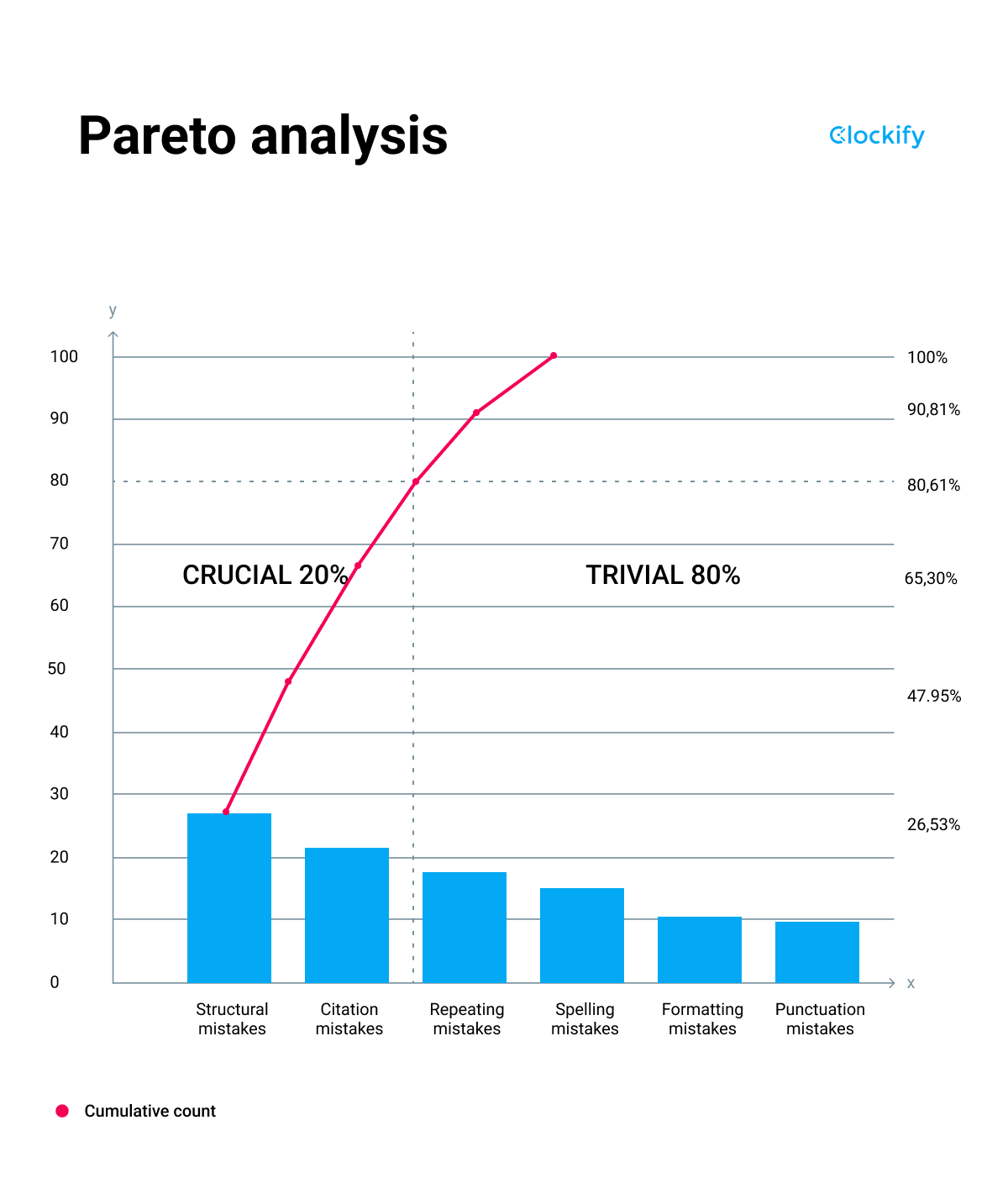 Pareto Analysis chart