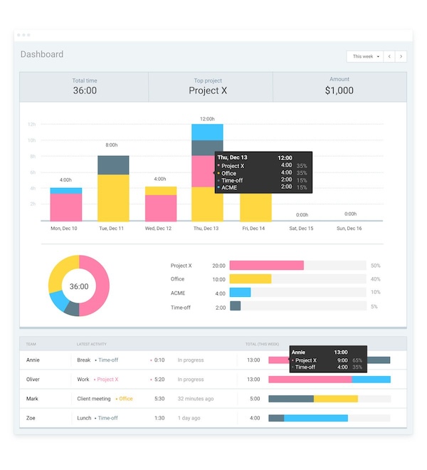 Dashboard in Clockify