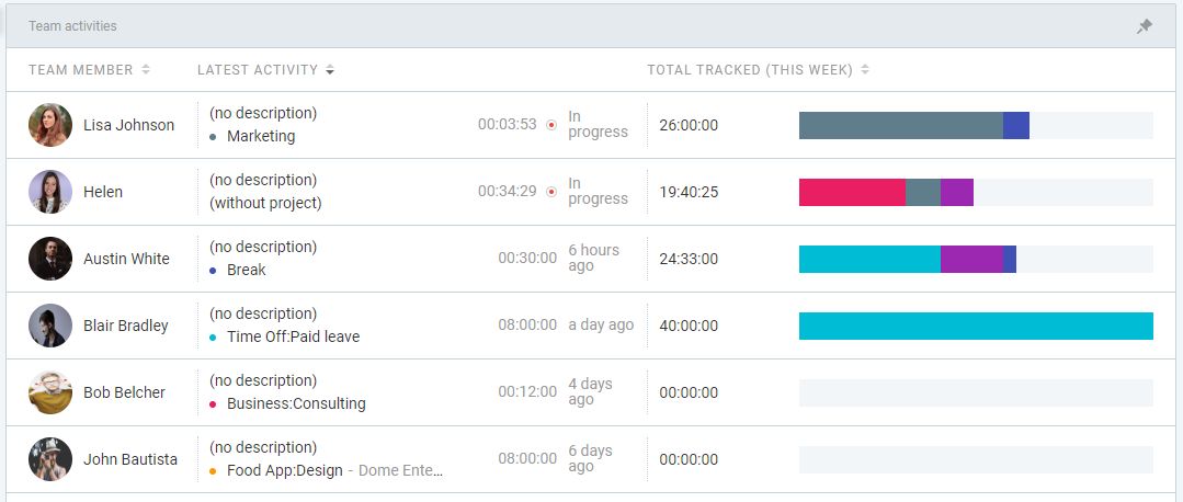 Employees' total tracked time