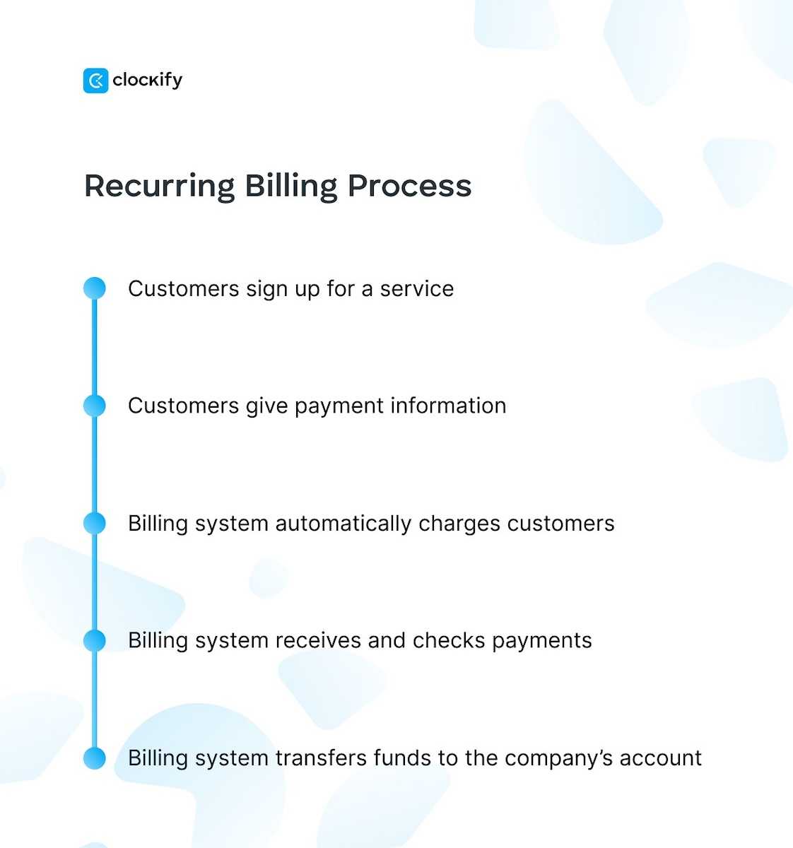 Clockify BP Visual_Recurring Billing Process