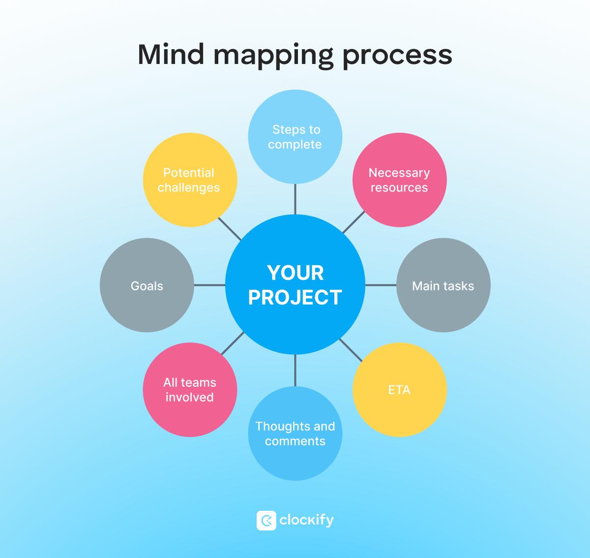 Mind mapping process visual