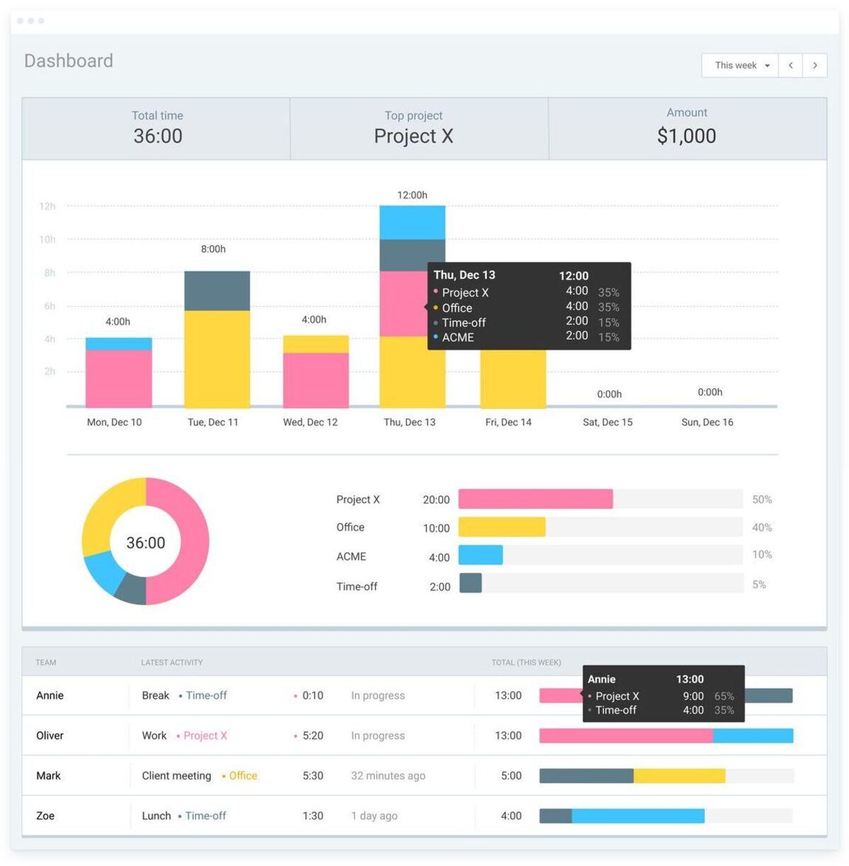 Dashboard in Clockify