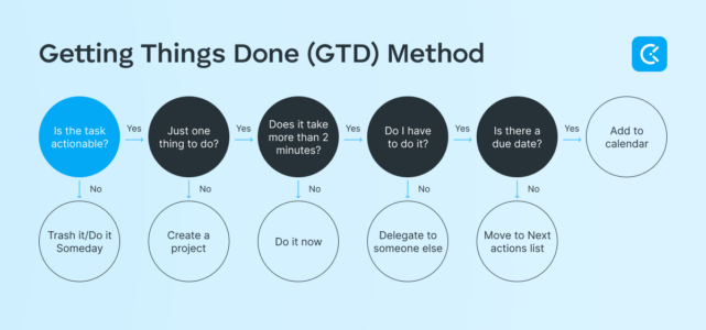How Getting Things Done (GTD) Method Boosts Productivity
