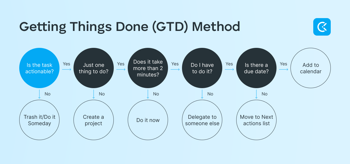 GTD method