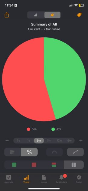 Checking your overall performance in Way of Life