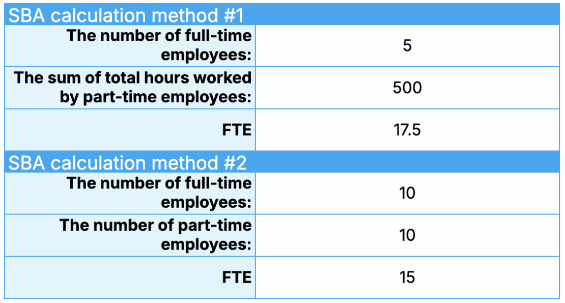 What Is Full-Time Equivalent (FTE) & How to Calculate It