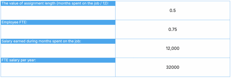 What Is Full-Time Equivalent (FTE) & How to Calculate It