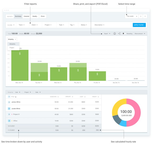 Clockify reports let you in on everybody’s performance