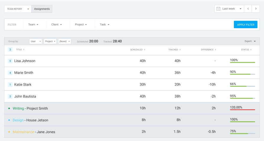 Assignments report in Clockify