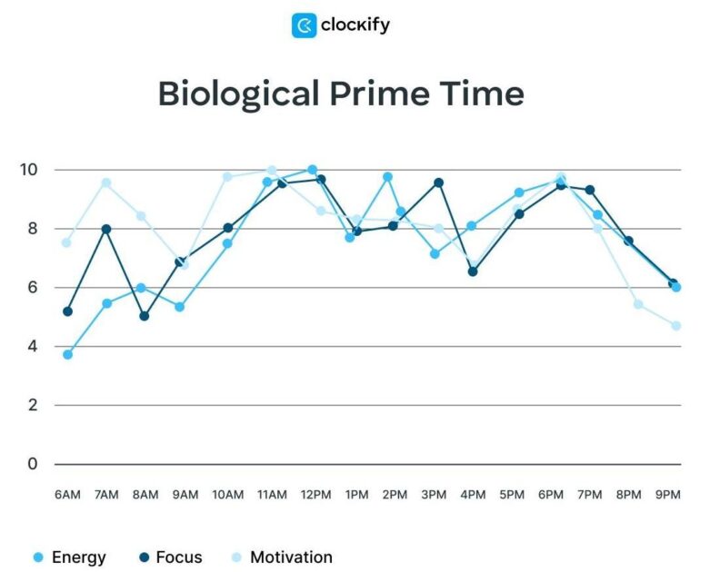 Biological Prime Time