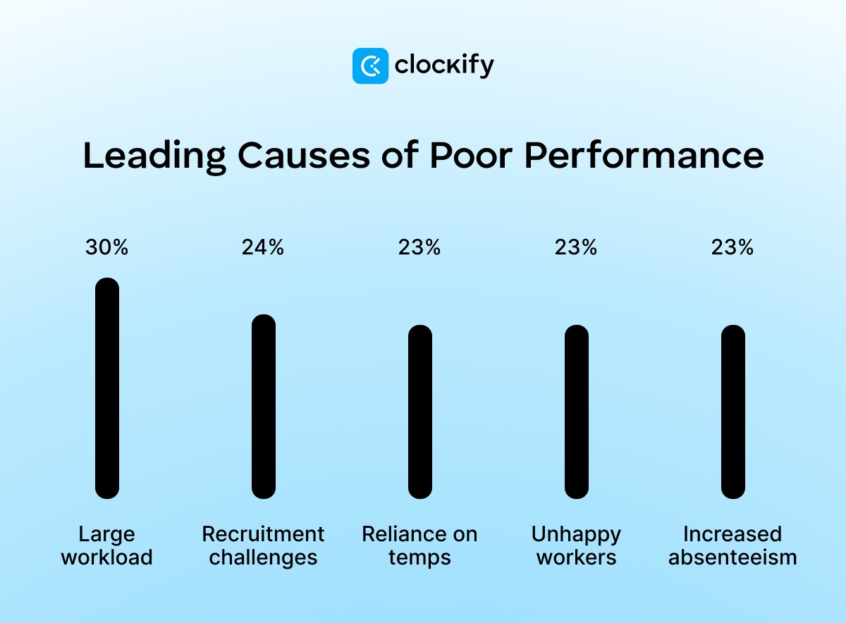 Clockify visual_Leading Causes of Poor Performance