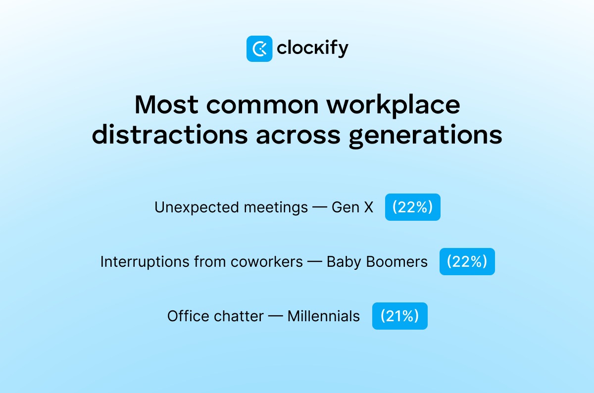 How frequently employees get distracted