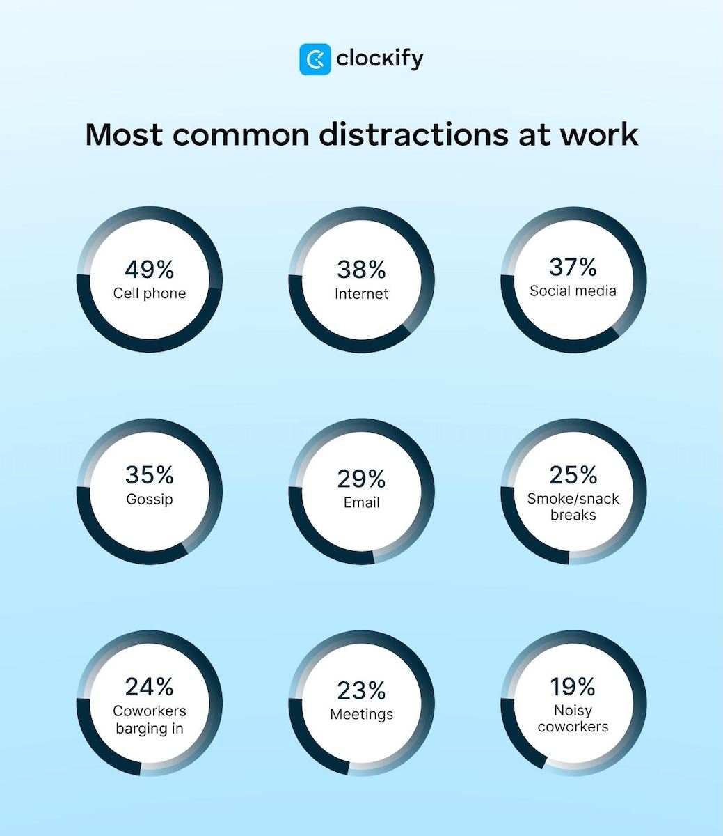 Most common distractions at work