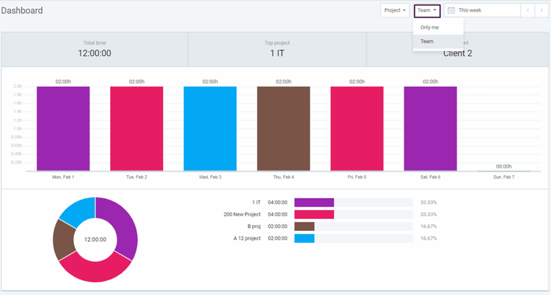 Clockify's team dashboard