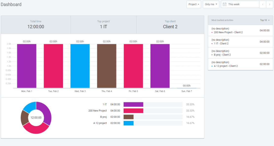 Track and oversee everything via team dashboard in Clockify