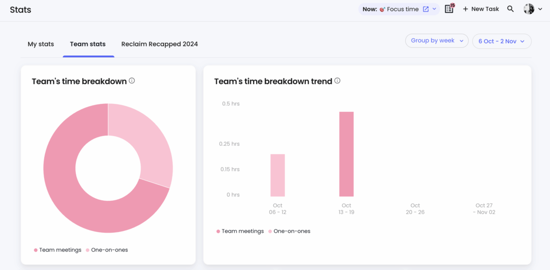 Team stats in Reclaim.ai